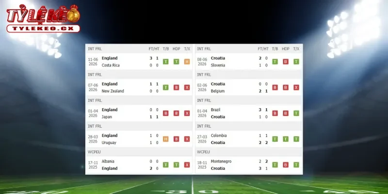 Thành tích thi đấu trước trận Anh vs Croatia