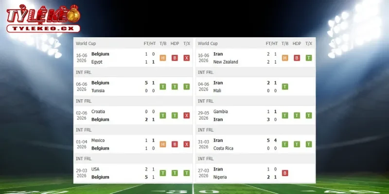 Thành tích thi đấu trước trận Bỉ vs Iran
