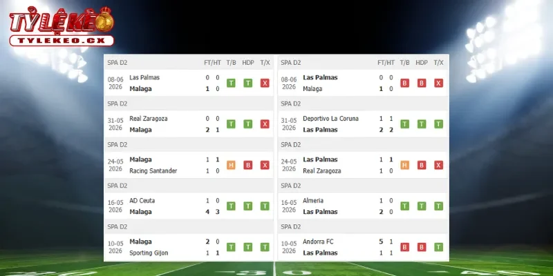 Thành tích thi đấu trước trận Malaga vs Las Palmas
