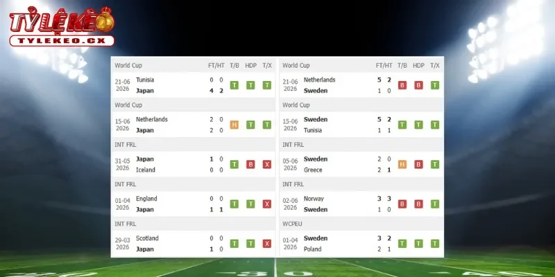 Soi Kèo Nhật Bản vs Thụy Điển (06h00 ngày 26/06) Bảng F World Cup 1 Thành tích thi đấu trước trận Nhật Bản vs Thụy Điển