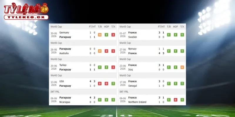 Thành tích thi đấu trước trận Paraguay vs Pháp