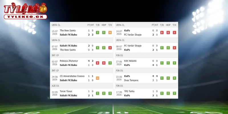 Thành tích thi đấu trước trận Sabah vs KuPs