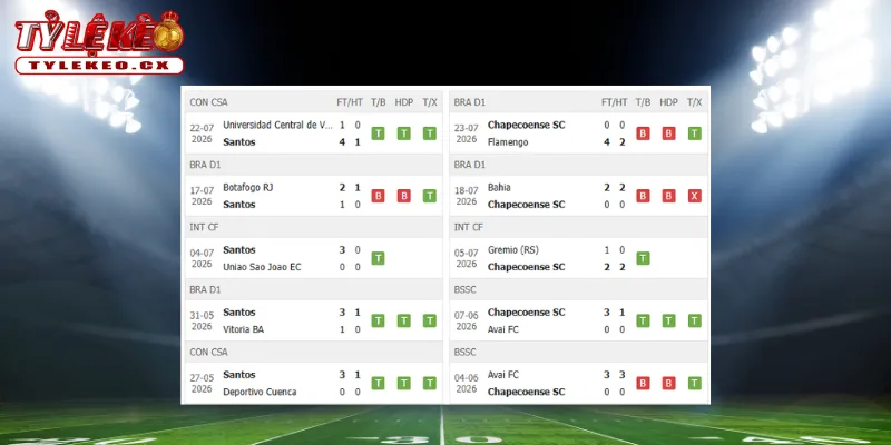 Thành tích thi đấu trước trận Santos vs Chapecoense