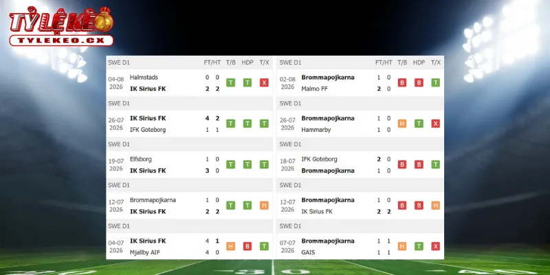 Thành tích thi đấu trước trận Sirius vs Brommapojkarna