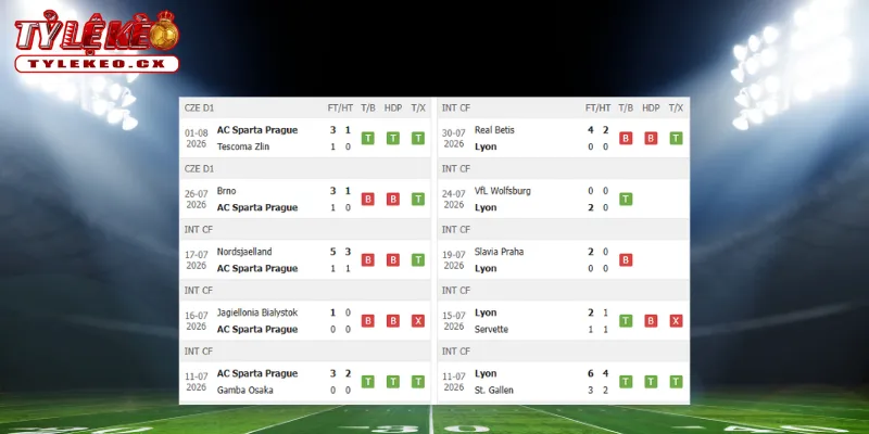 Thành tích thi đấu trước trận Sparta Prague vs Lyon